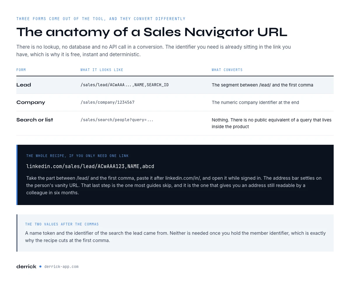 The anatomy of a Sales Navigator lead URL