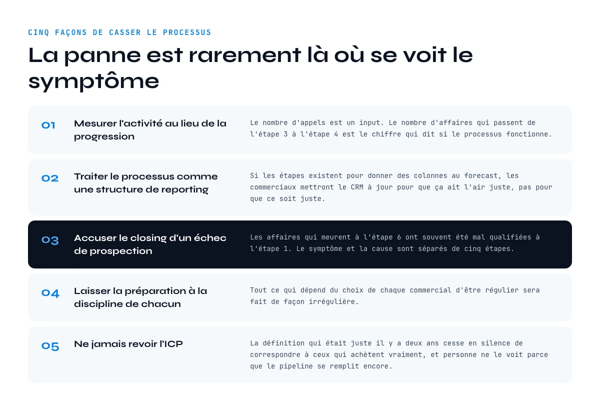 Cinq façons de casser les étapes du processus de vente