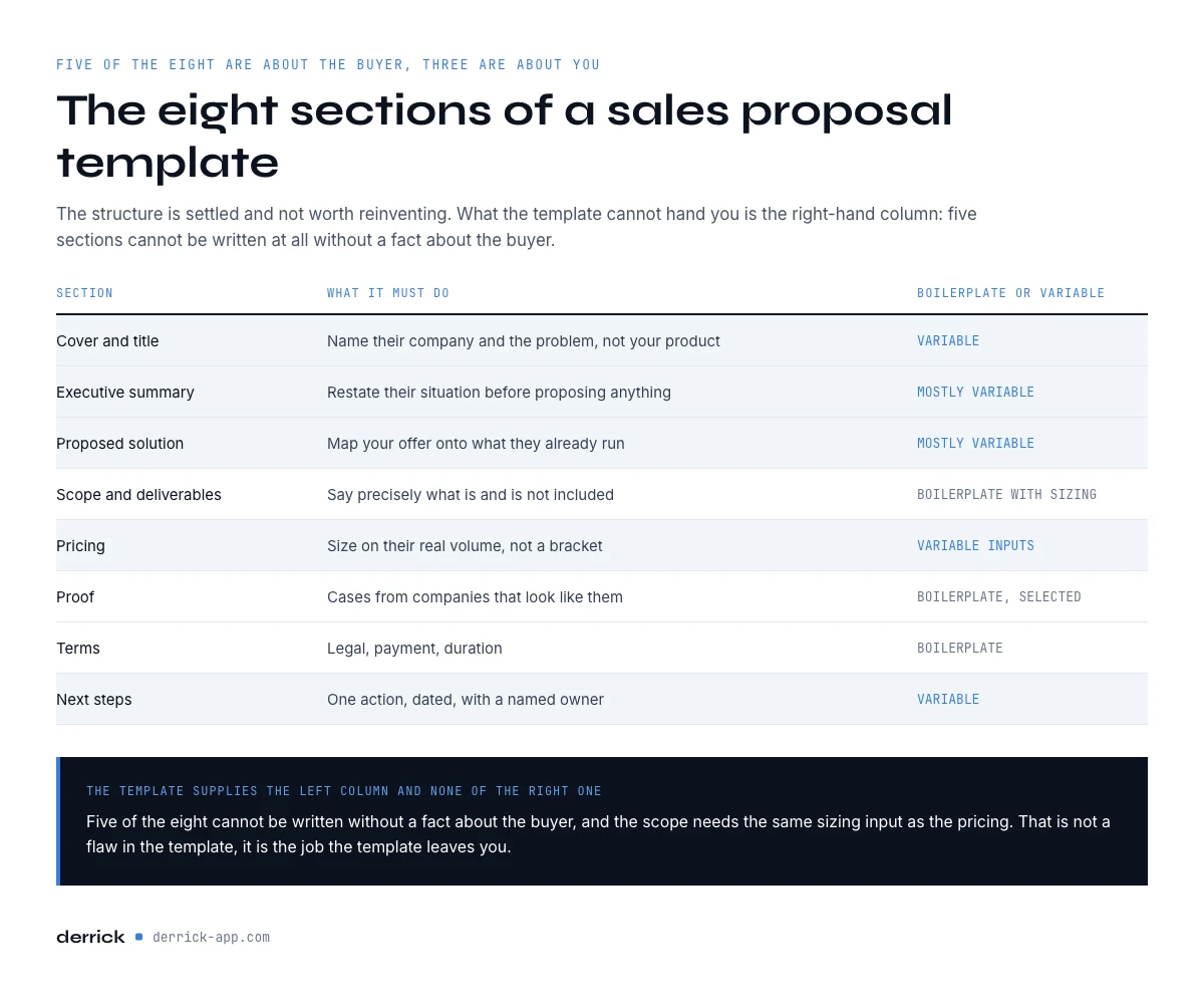 the eight sections of a sales proposal template
