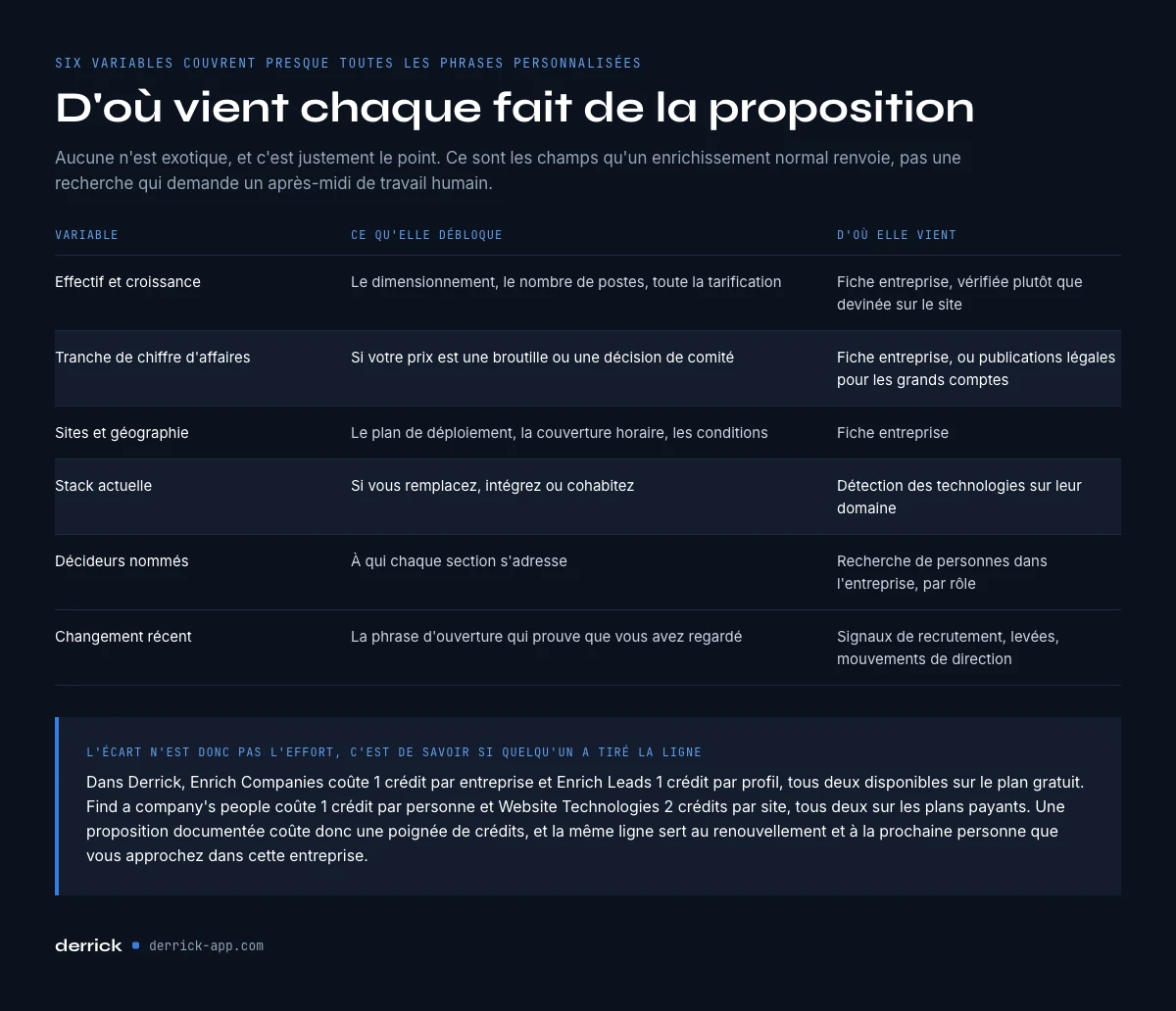 les variables d'un modèle de proposition commerciale et leur source