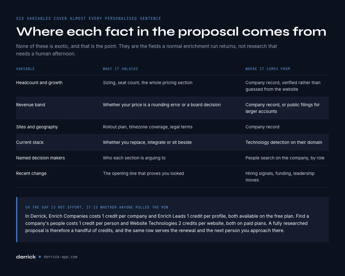 sales proposal template variables and where each fact comes from