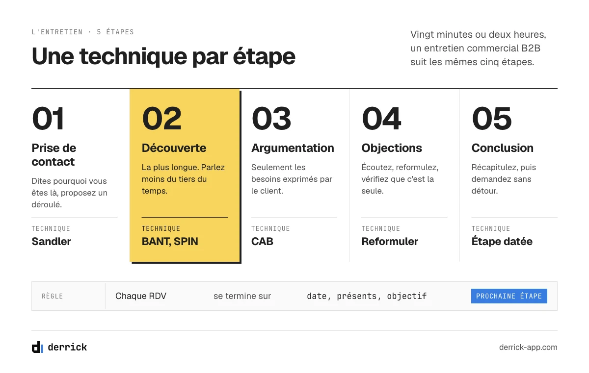 Techniques de vente à chacune des cinq étapes de l'entretien commercial