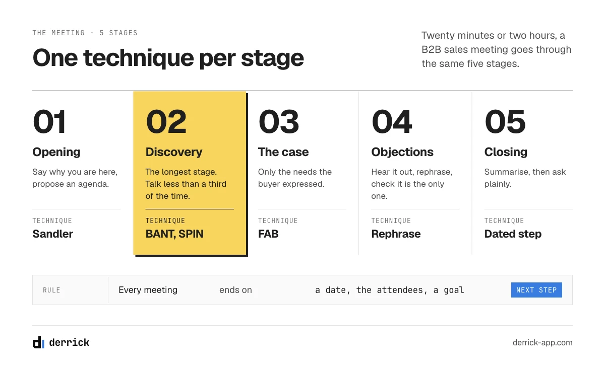 B2B sales techniques at each of the five stages of a sales meeting