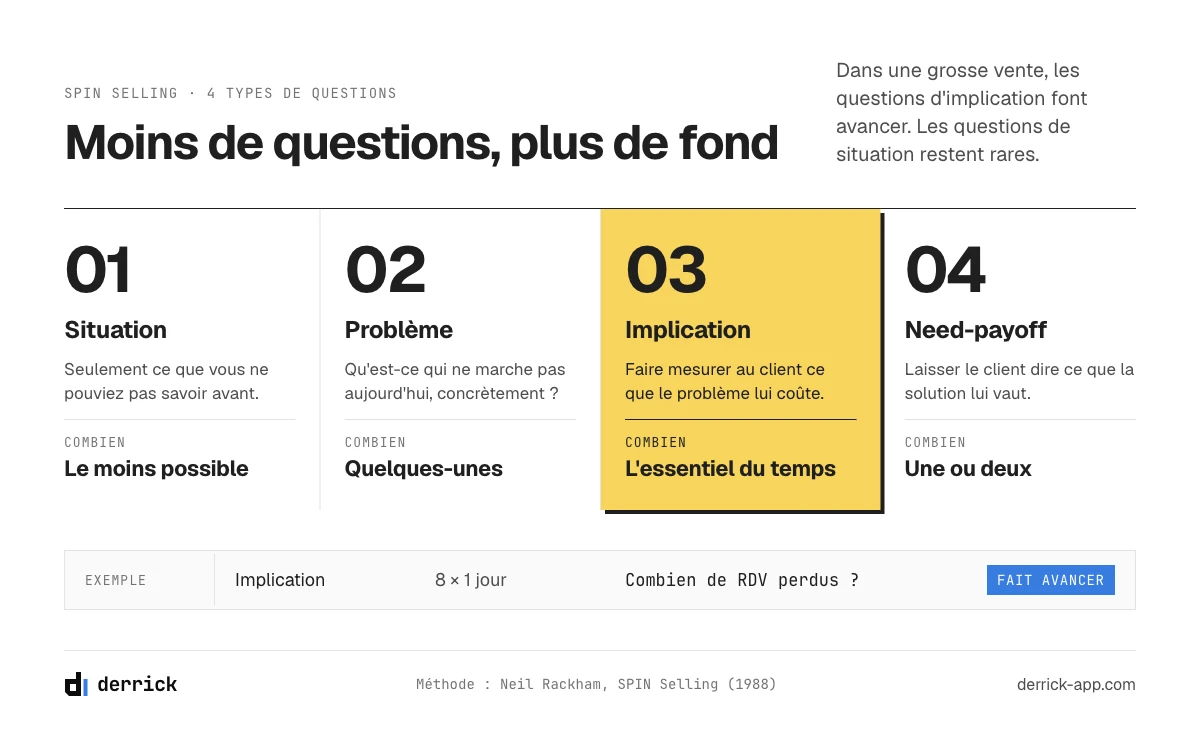 Technique de vente SPIN Selling : les quatre types de questions