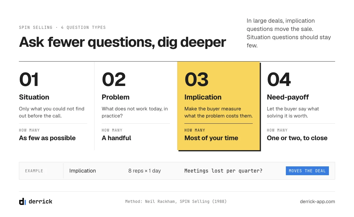 B2B sales techniques: SPIN Selling, the four question types