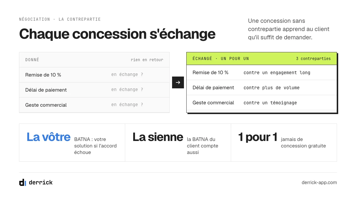 Technique de vente en négociation : chaque concession contre une contrepartie