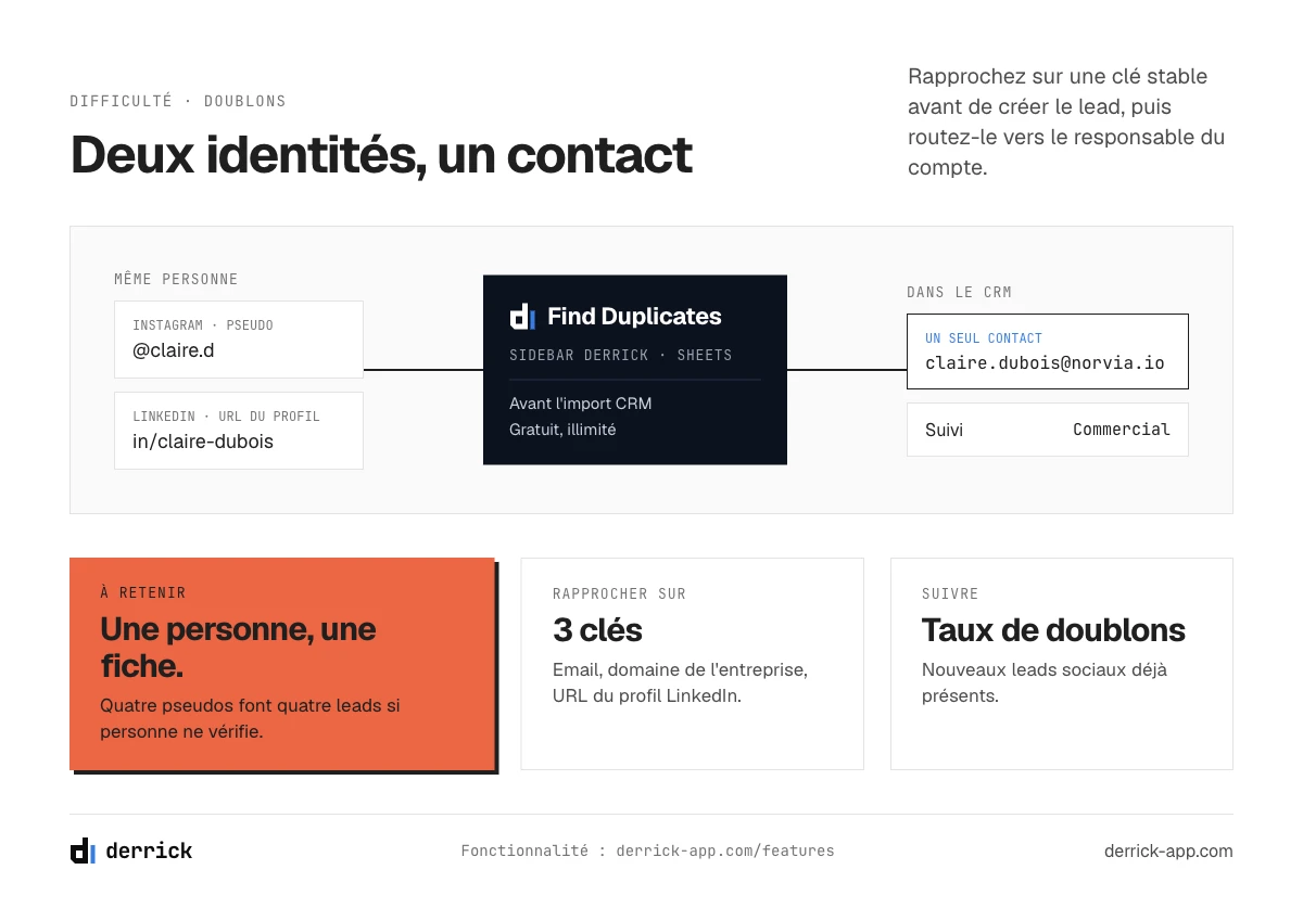 doublons dans un social CRM : deux identités sociales, un seul contact