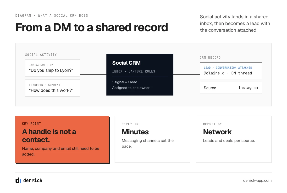social media CRM: from a DM to a shared contact record