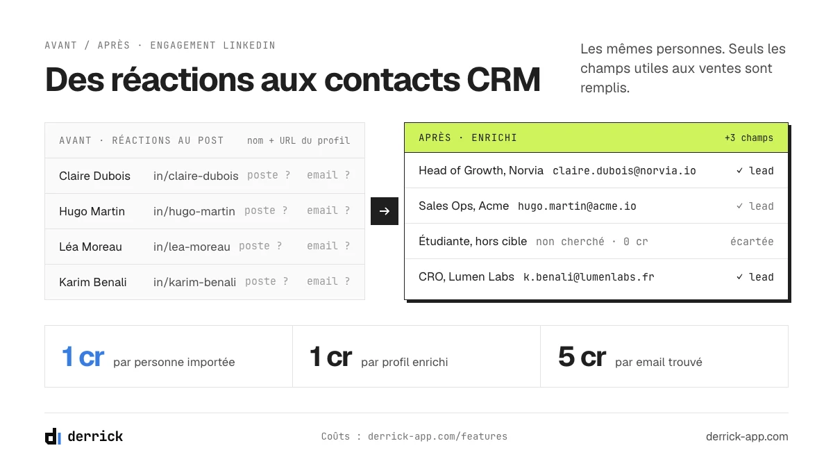fiches social CRM avant et après enrichissement des réactions à un post LinkedIn