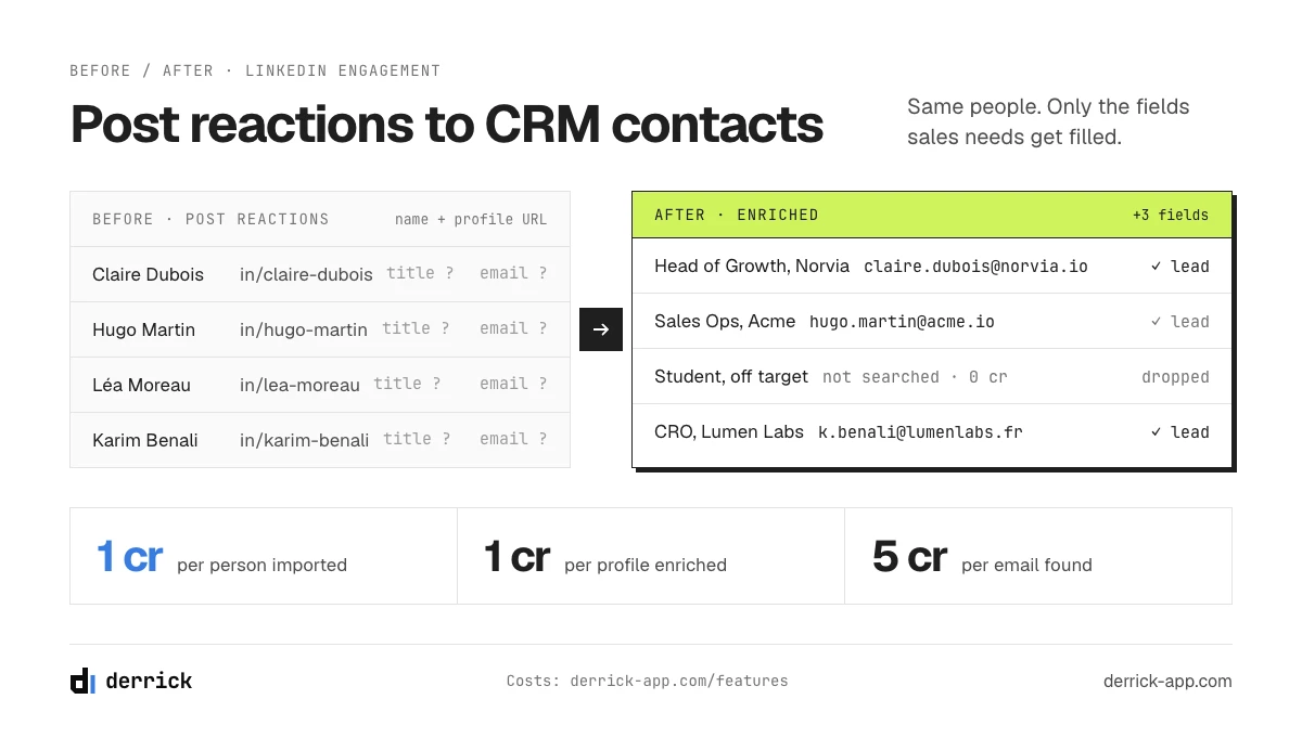 social CRM records before and after enrichment of LinkedIn post reactions
