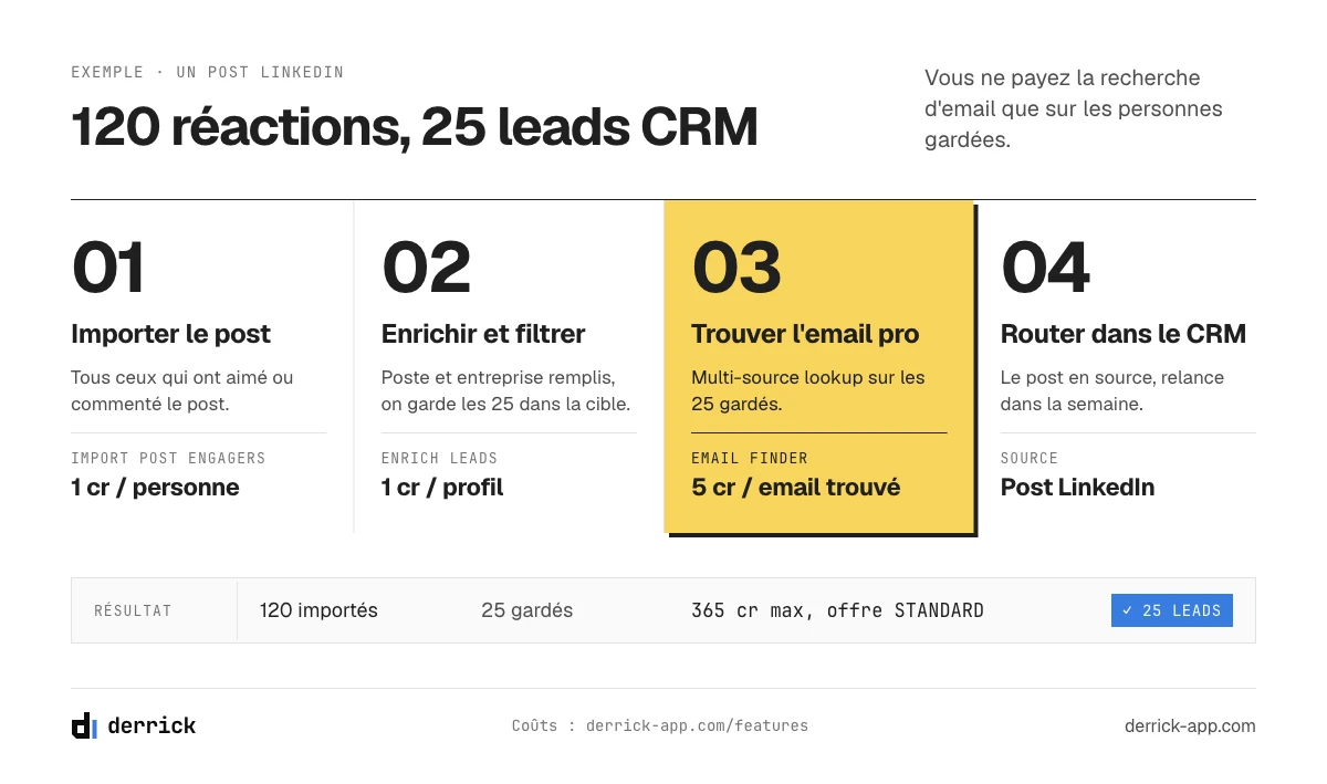 workflow de CRM réseaux sociaux : d'un post LinkedIn à 25 leads CRM