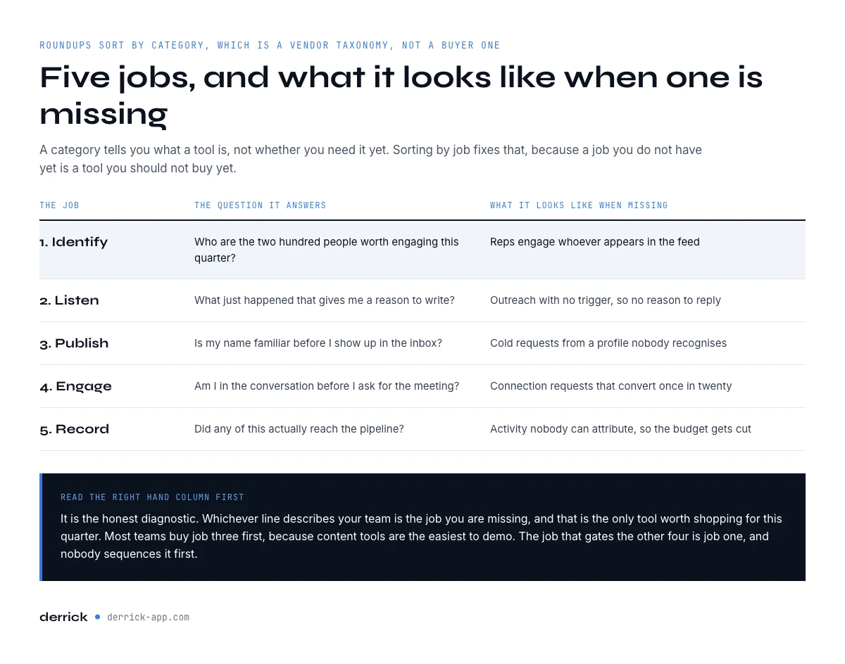 The five jobs a social selling tools stack does