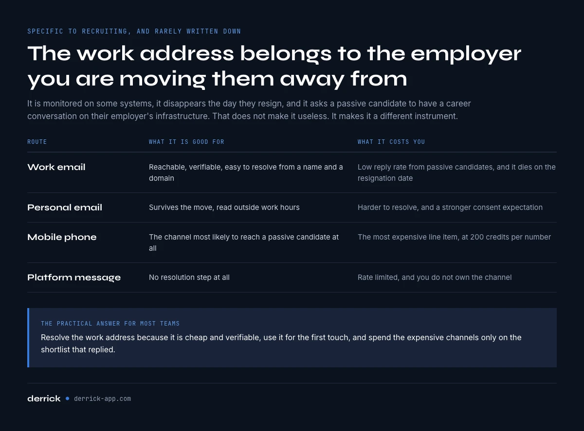 Work email or personal email in sourcing, and what each route costs