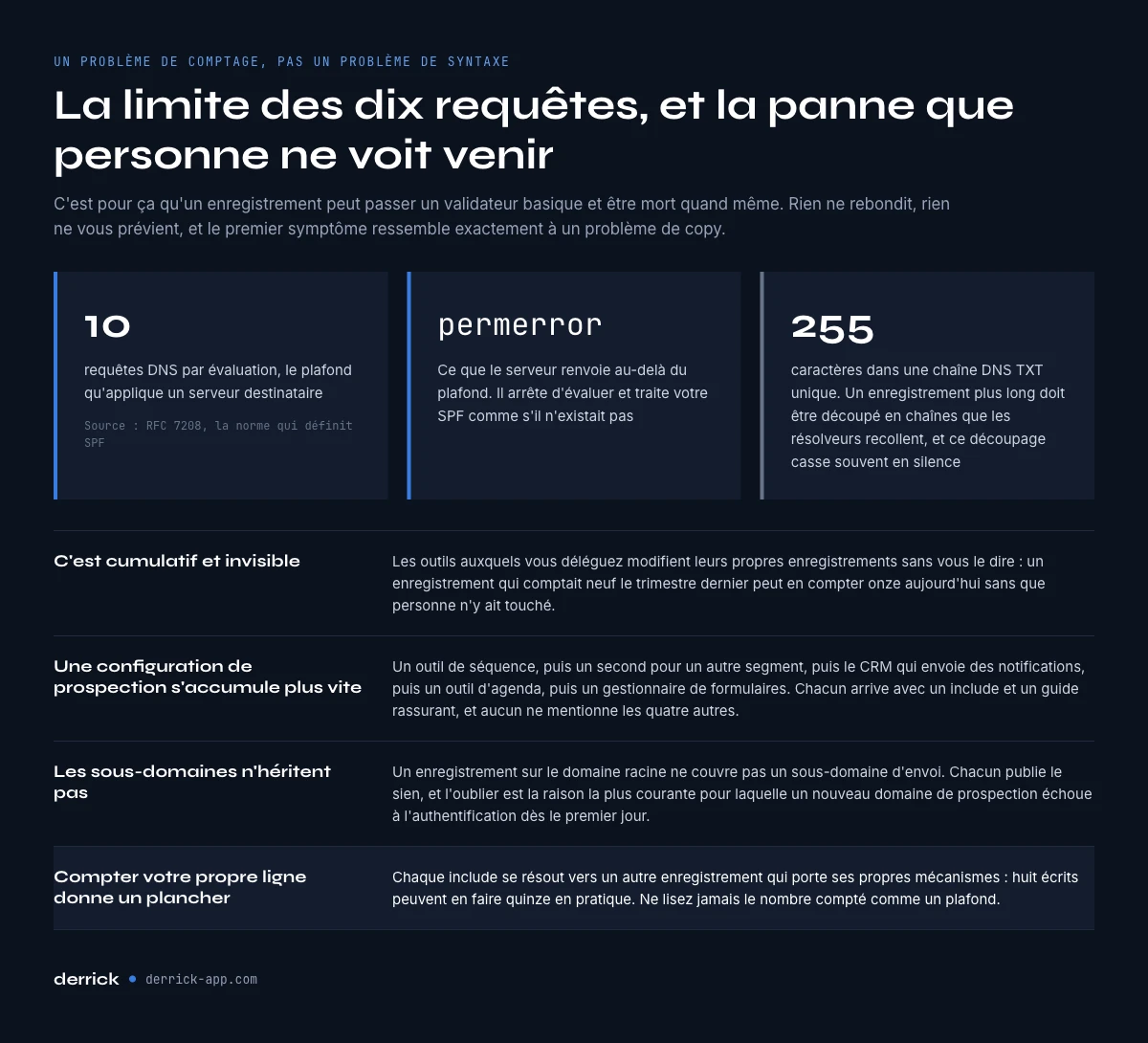 La limite des dix requêtes DNS d'un enregistrement SPF