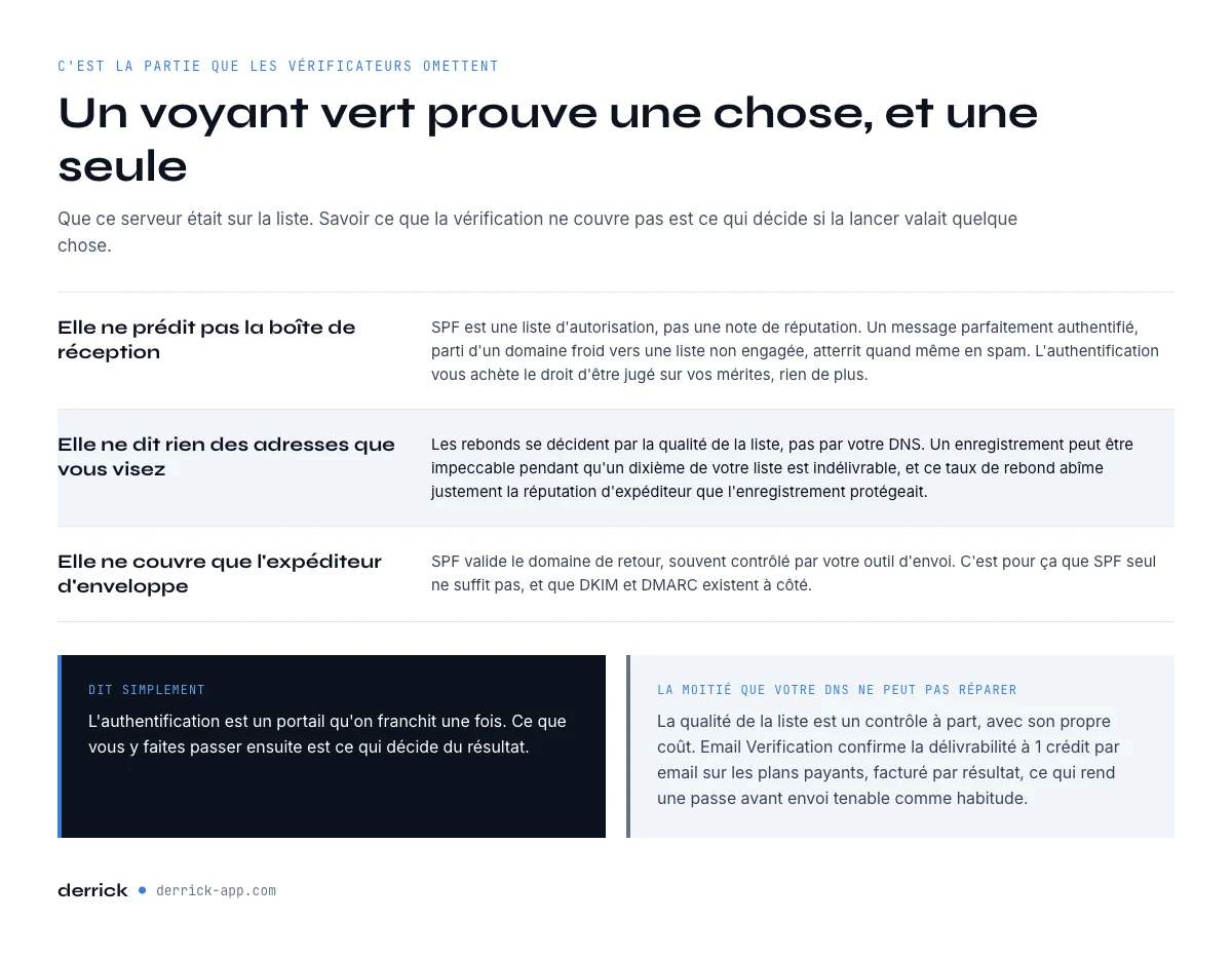 Ce que vérifier un enregistrement SPF ne vous dit pas