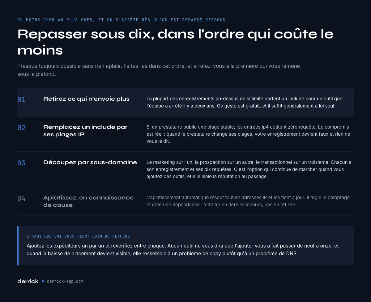 Réparer un enregistrement SPF qui dépasse la limite