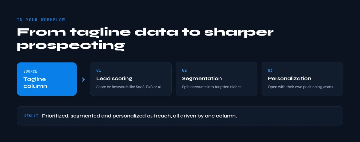 company taglines in a B2B prospecting workflow